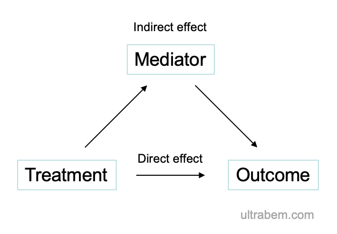 Mediation