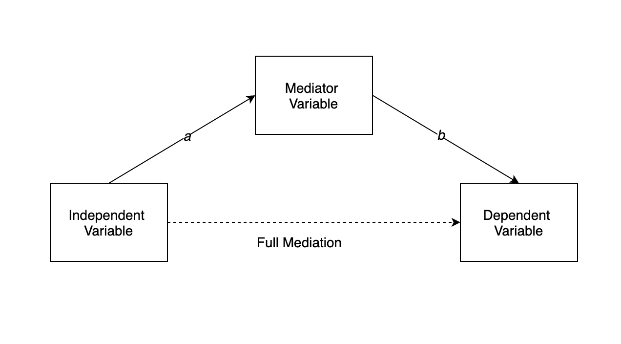 Mediation
