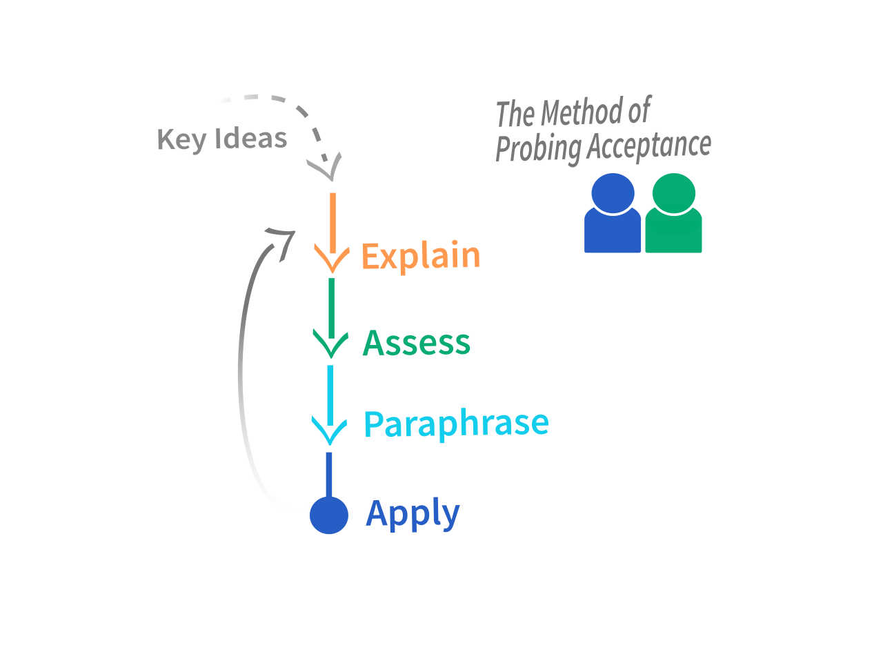 Offer and acceptance