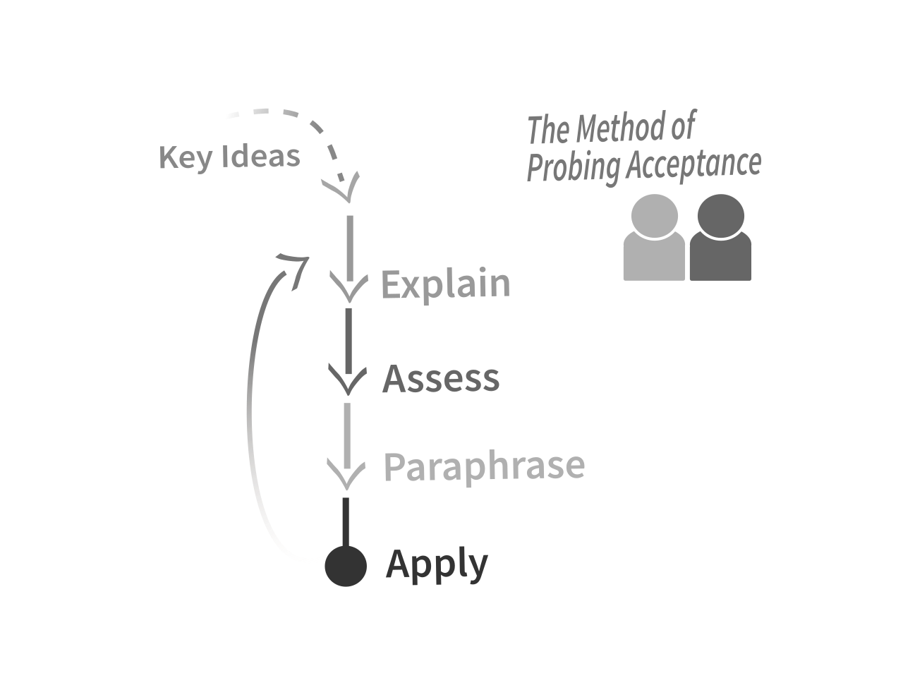 Offer and acceptance
