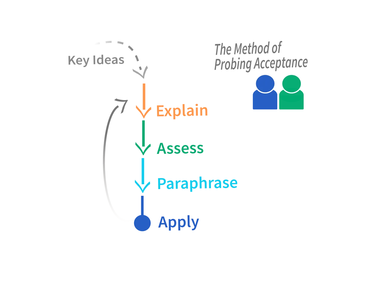 Offer and acceptance